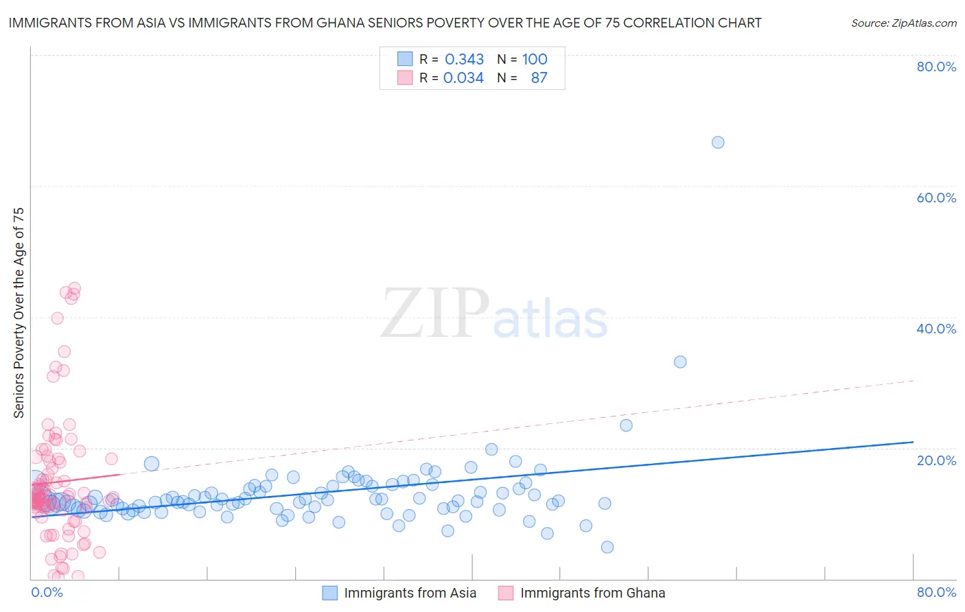 Immigrants from Asia vs Immigrants from Ghana Seniors Poverty Over the Age of 75