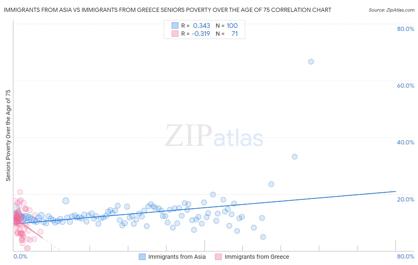 Immigrants from Asia vs Immigrants from Greece Seniors Poverty Over the Age of 75