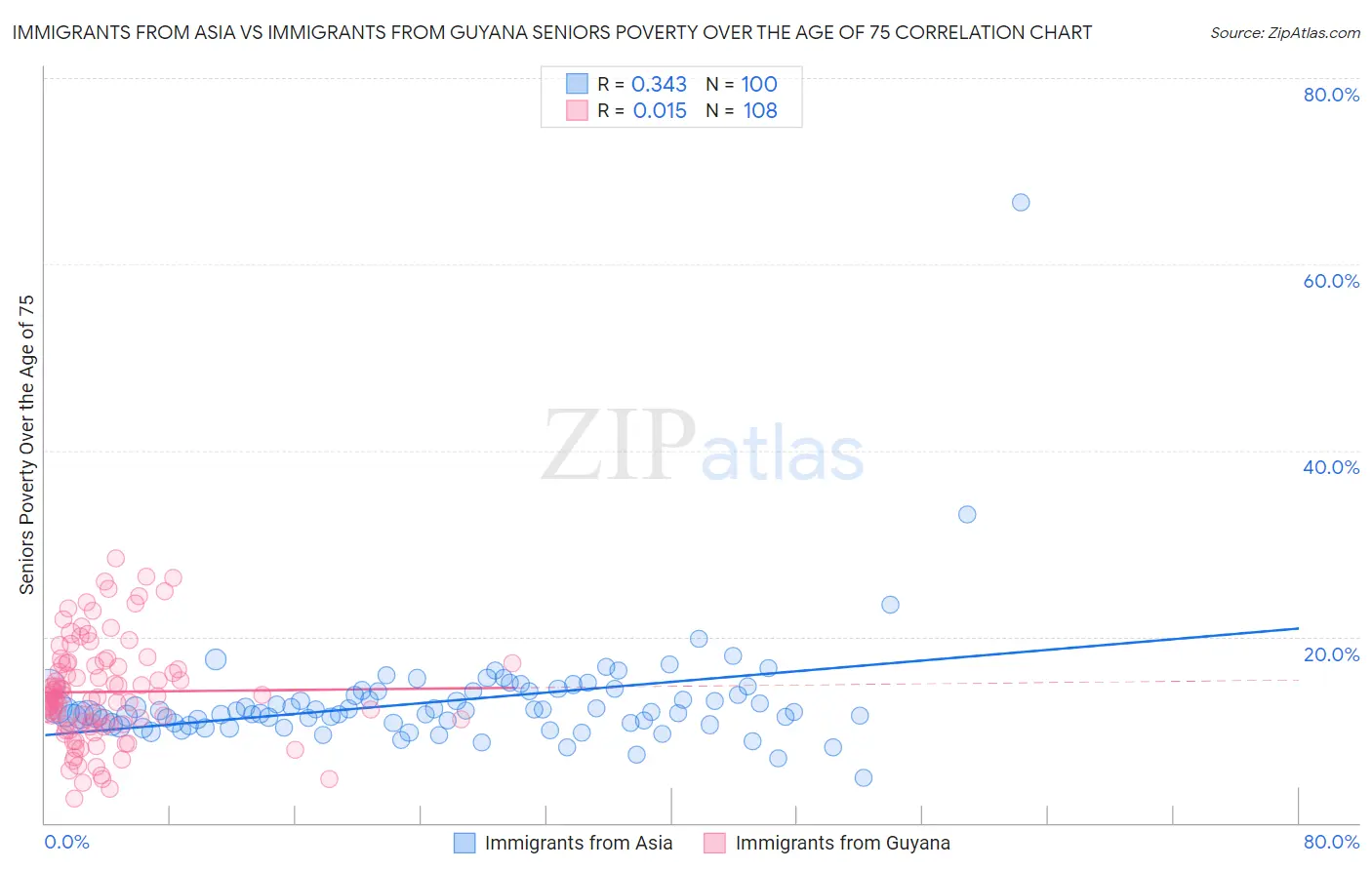 Immigrants from Asia vs Immigrants from Guyana Seniors Poverty Over the Age of 75