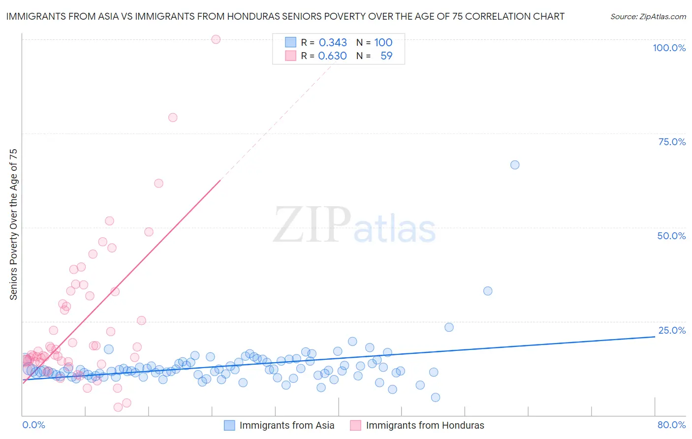 Immigrants from Asia vs Immigrants from Honduras Seniors Poverty Over the Age of 75