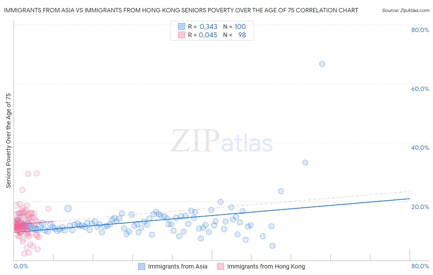 Immigrants from Asia vs Immigrants from Hong Kong Seniors Poverty Over the Age of 75