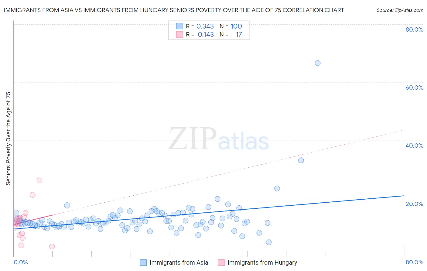 Immigrants from Asia vs Immigrants from Hungary Seniors Poverty Over the Age of 75