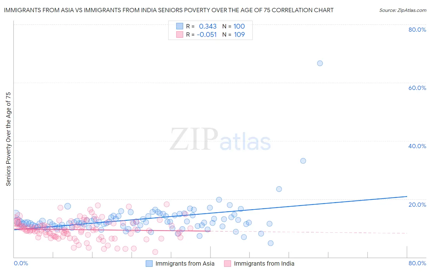 Immigrants from Asia vs Immigrants from India Seniors Poverty Over the Age of 75