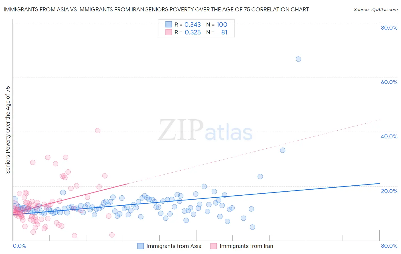 Immigrants from Asia vs Immigrants from Iran Seniors Poverty Over the Age of 75