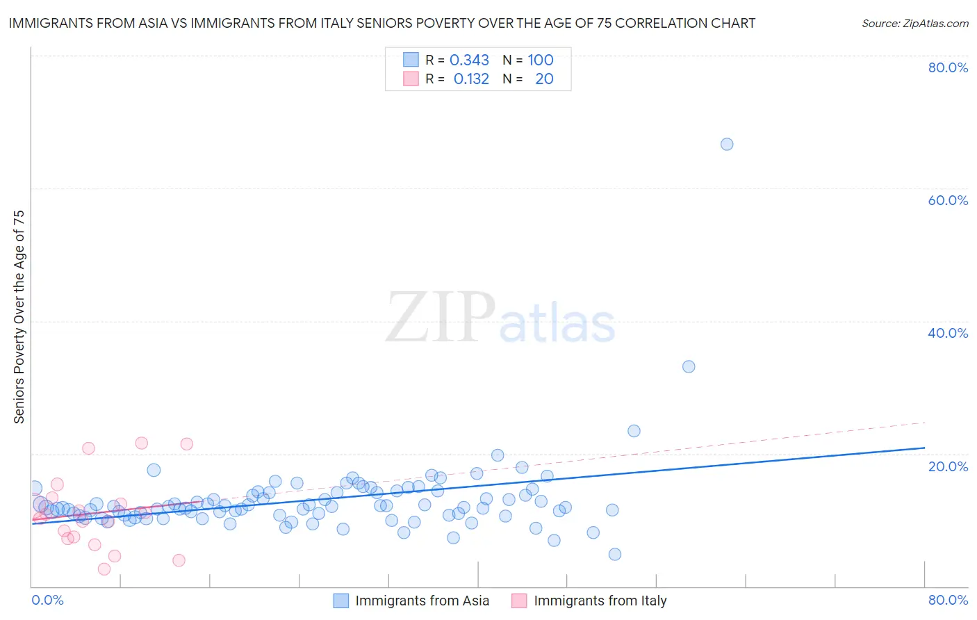 Immigrants from Asia vs Immigrants from Italy Seniors Poverty Over the Age of 75