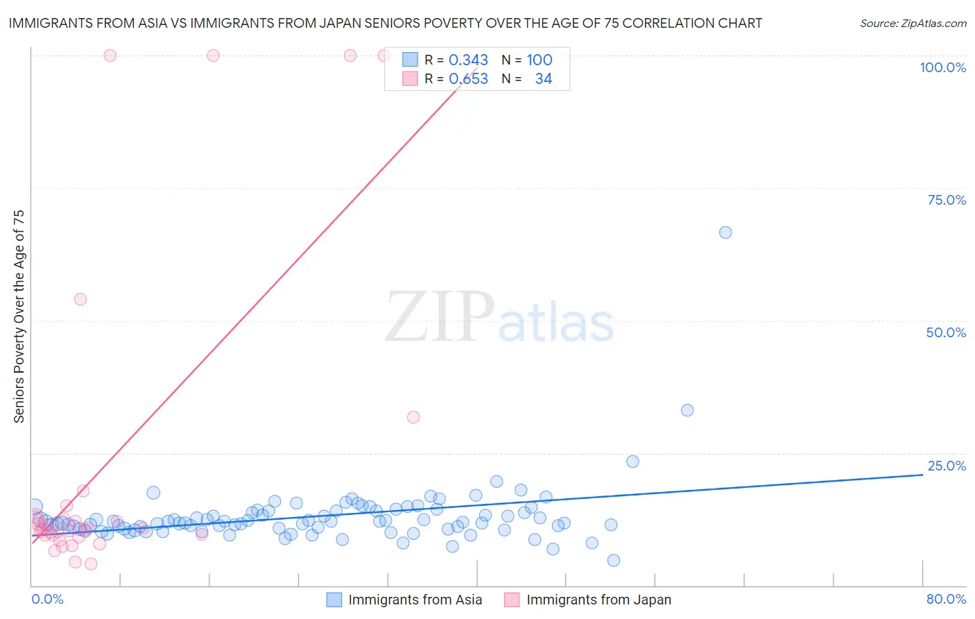 Immigrants from Asia vs Immigrants from Japan Seniors Poverty Over the Age of 75