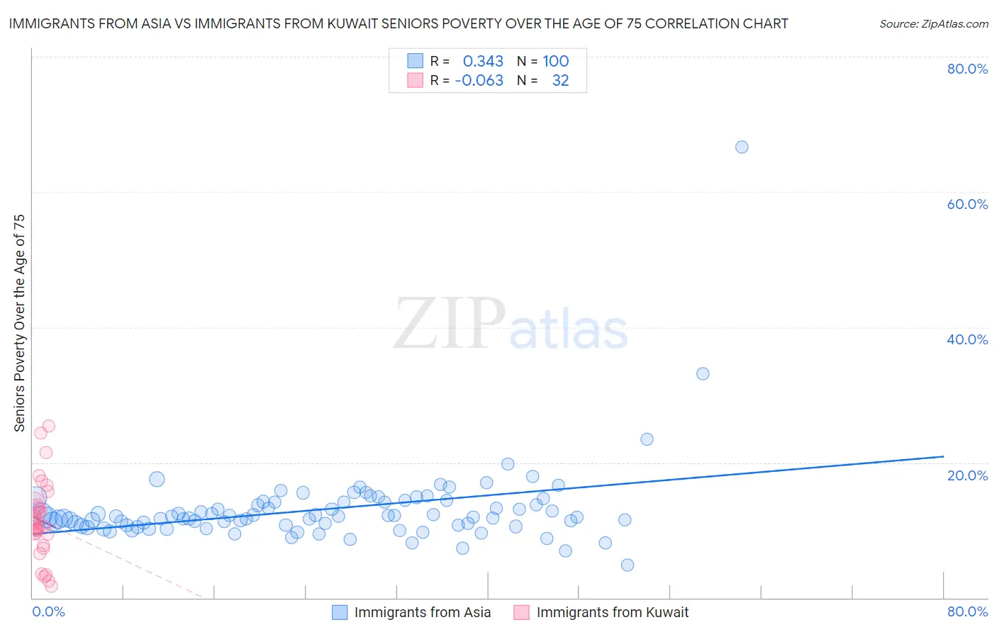 Immigrants from Asia vs Immigrants from Kuwait Seniors Poverty Over the Age of 75