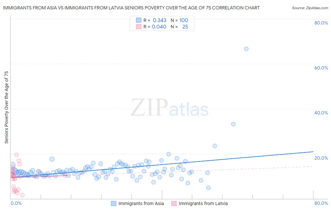Immigrants from Asia vs Immigrants from Latvia Seniors Poverty Over the Age of 75