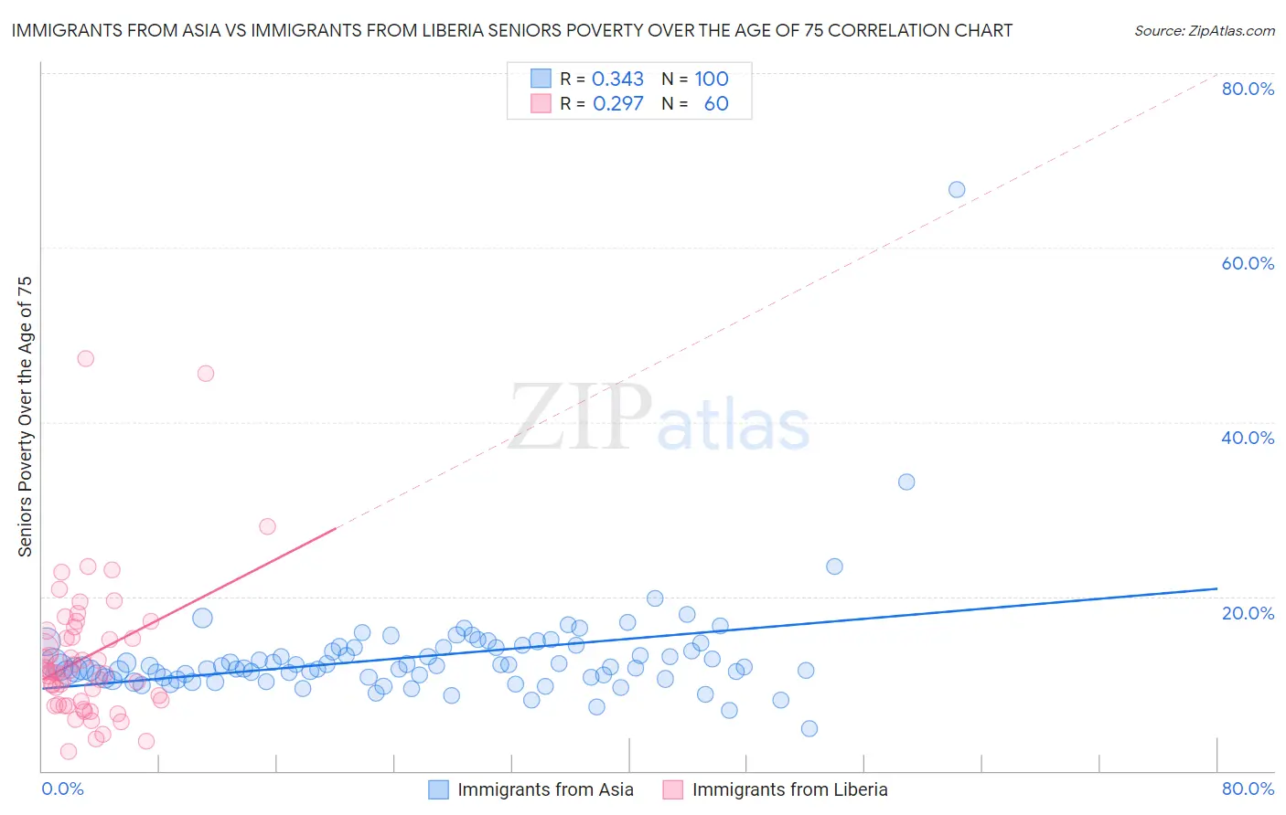 Immigrants from Asia vs Immigrants from Liberia Seniors Poverty Over the Age of 75