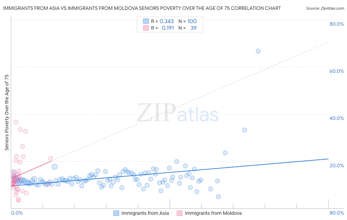 Immigrants from Asia vs Immigrants from Moldova Seniors Poverty Over the Age of 75