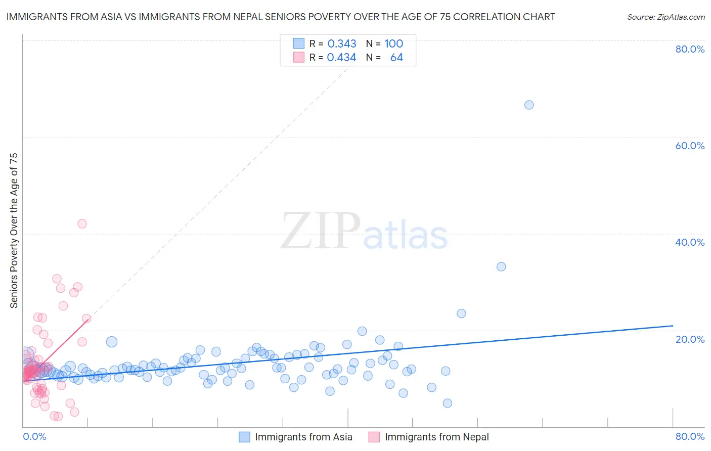 Immigrants from Asia vs Immigrants from Nepal Seniors Poverty Over the Age of 75