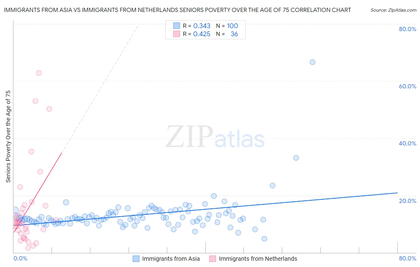 Immigrants from Asia vs Immigrants from Netherlands Seniors Poverty Over the Age of 75