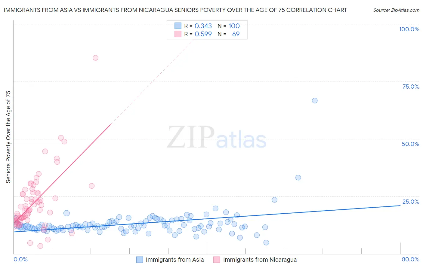 Immigrants from Asia vs Immigrants from Nicaragua Seniors Poverty Over the Age of 75