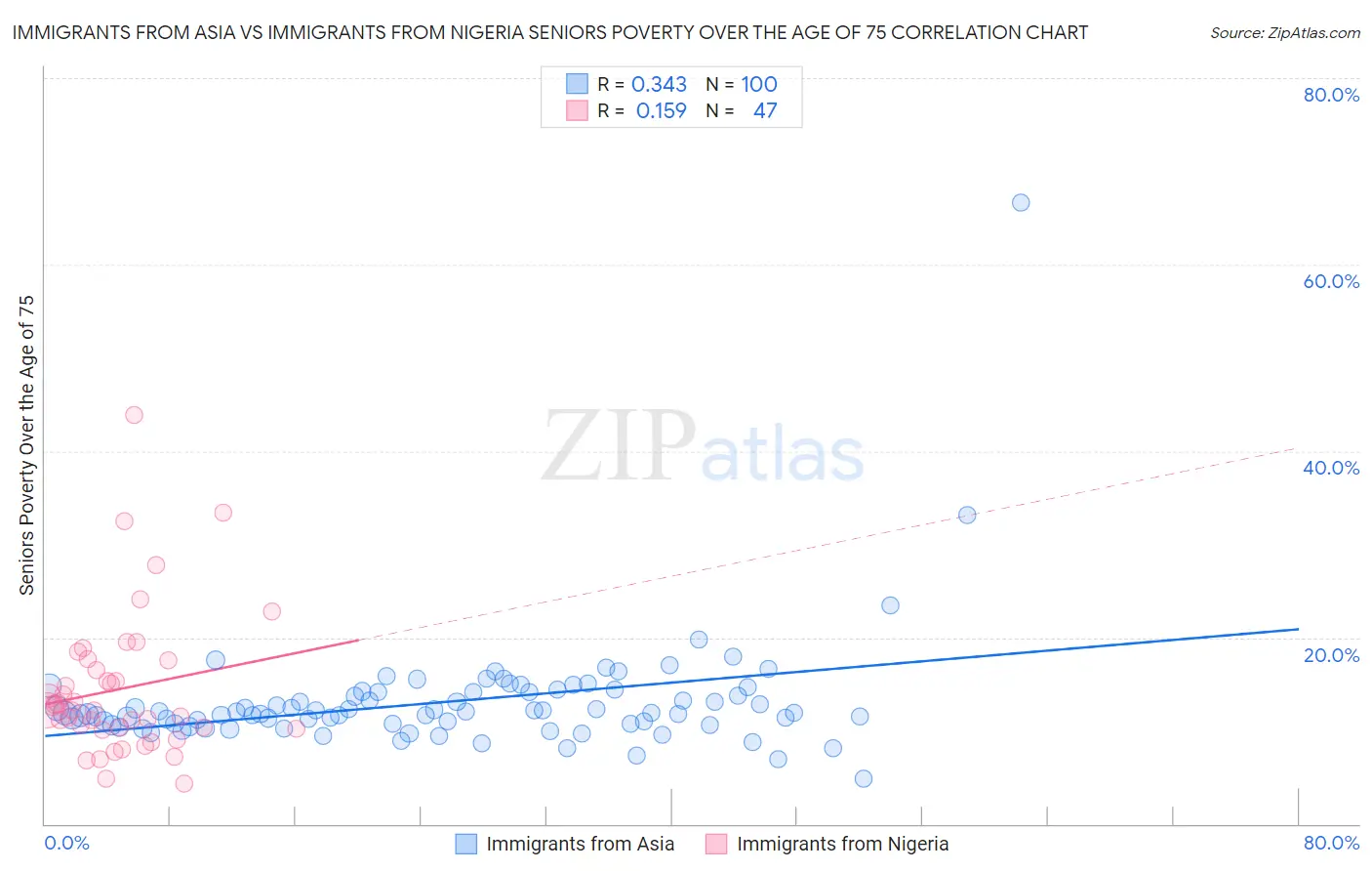 Immigrants from Asia vs Immigrants from Nigeria Seniors Poverty Over the Age of 75