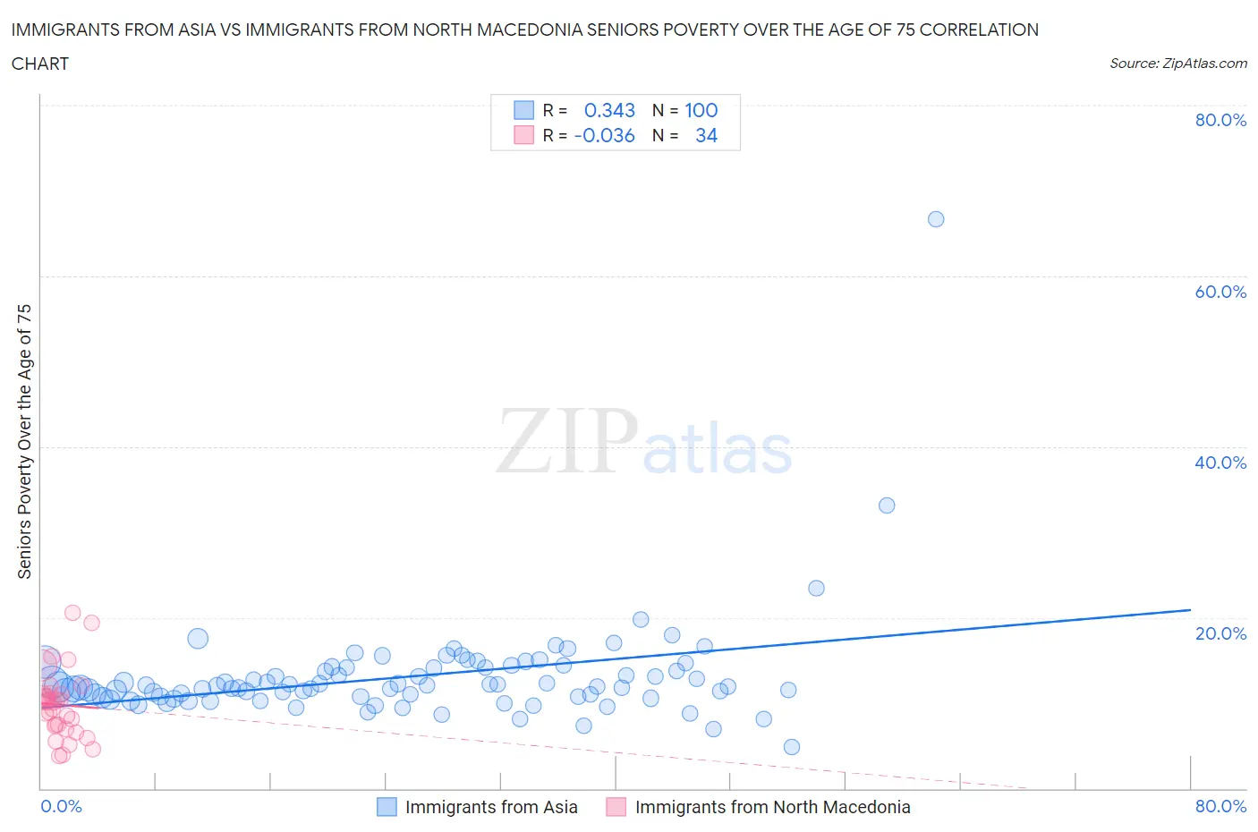 Immigrants from Asia vs Immigrants from North Macedonia Seniors Poverty Over the Age of 75