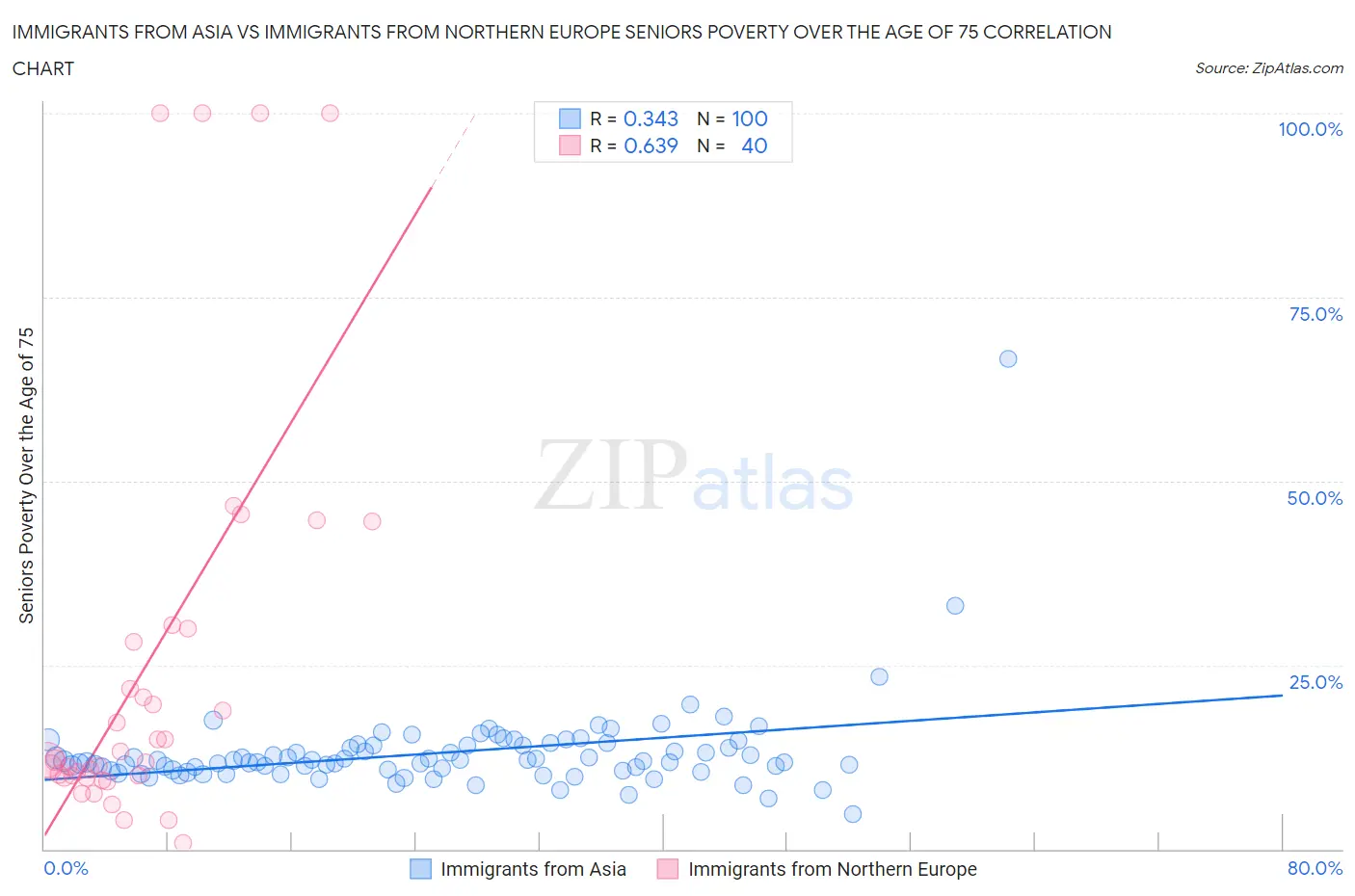 Immigrants from Asia vs Immigrants from Northern Europe Seniors Poverty Over the Age of 75