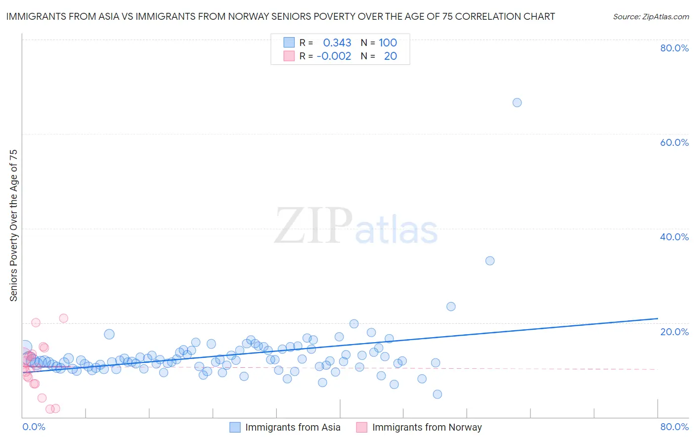 Immigrants from Asia vs Immigrants from Norway Seniors Poverty Over the Age of 75