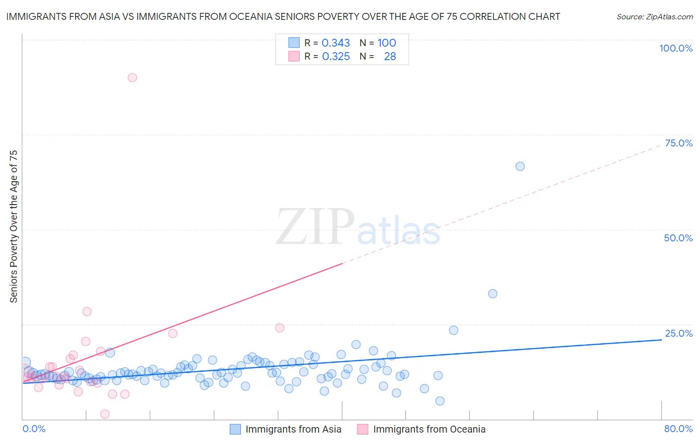 Immigrants from Asia vs Immigrants from Oceania Seniors Poverty Over the Age of 75