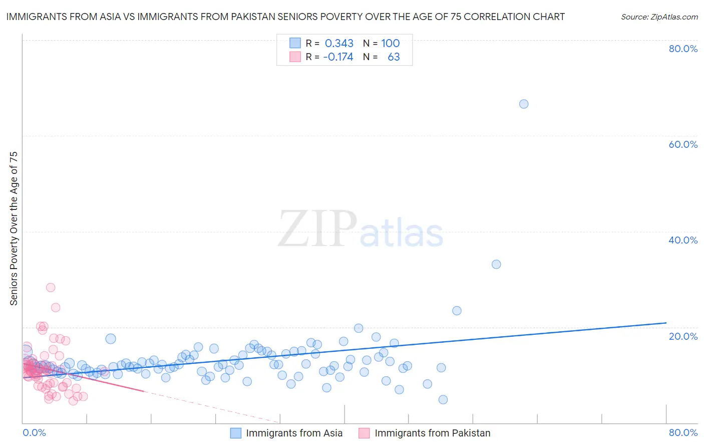 Immigrants from Asia vs Immigrants from Pakistan Seniors Poverty Over the Age of 75