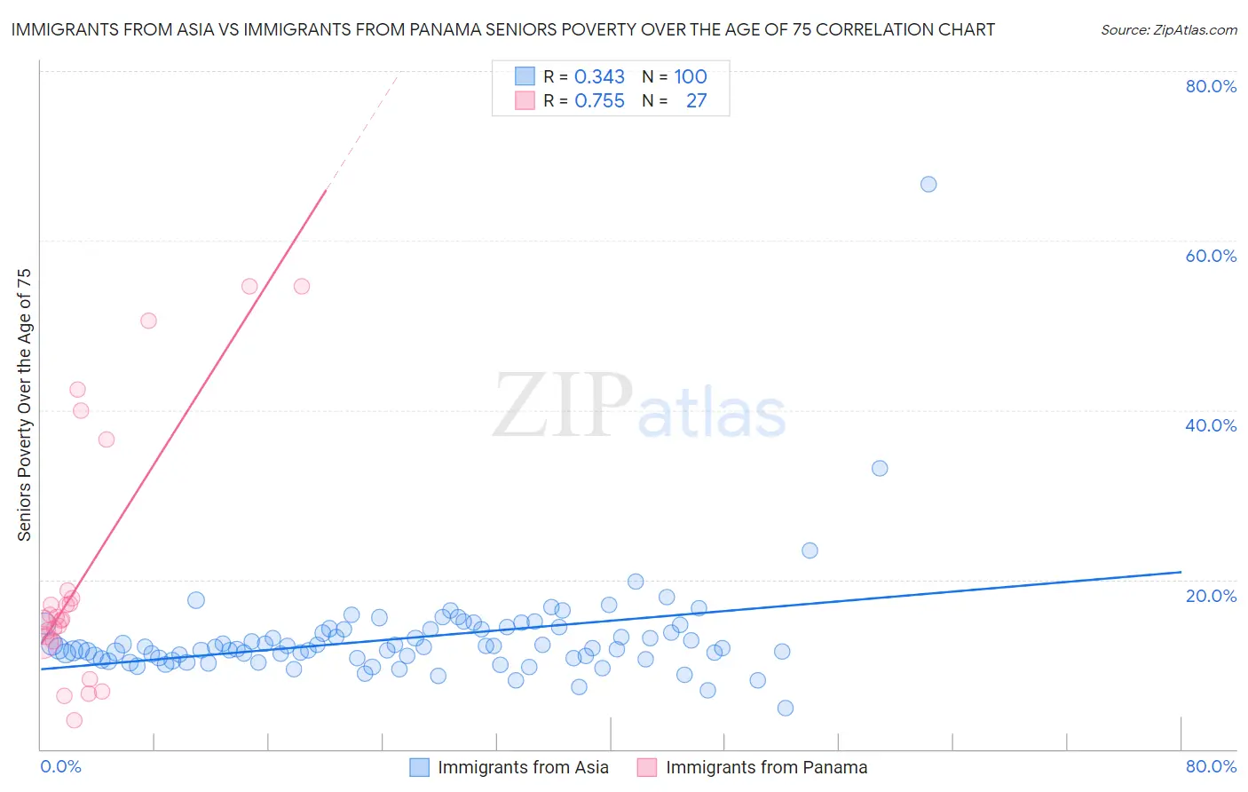 Immigrants from Asia vs Immigrants from Panama Seniors Poverty Over the Age of 75