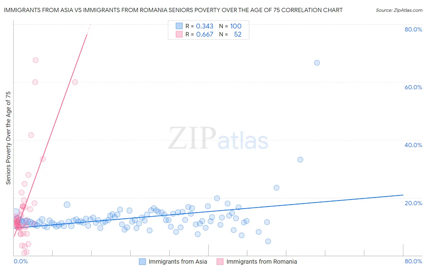 Immigrants from Asia vs Immigrants from Romania Seniors Poverty Over the Age of 75