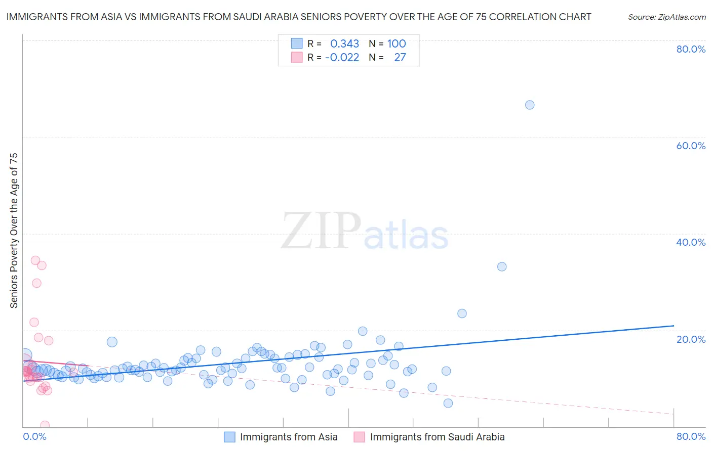 Immigrants from Asia vs Immigrants from Saudi Arabia Seniors Poverty Over the Age of 75