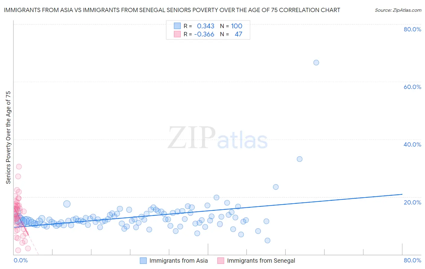 Immigrants from Asia vs Immigrants from Senegal Seniors Poverty Over the Age of 75