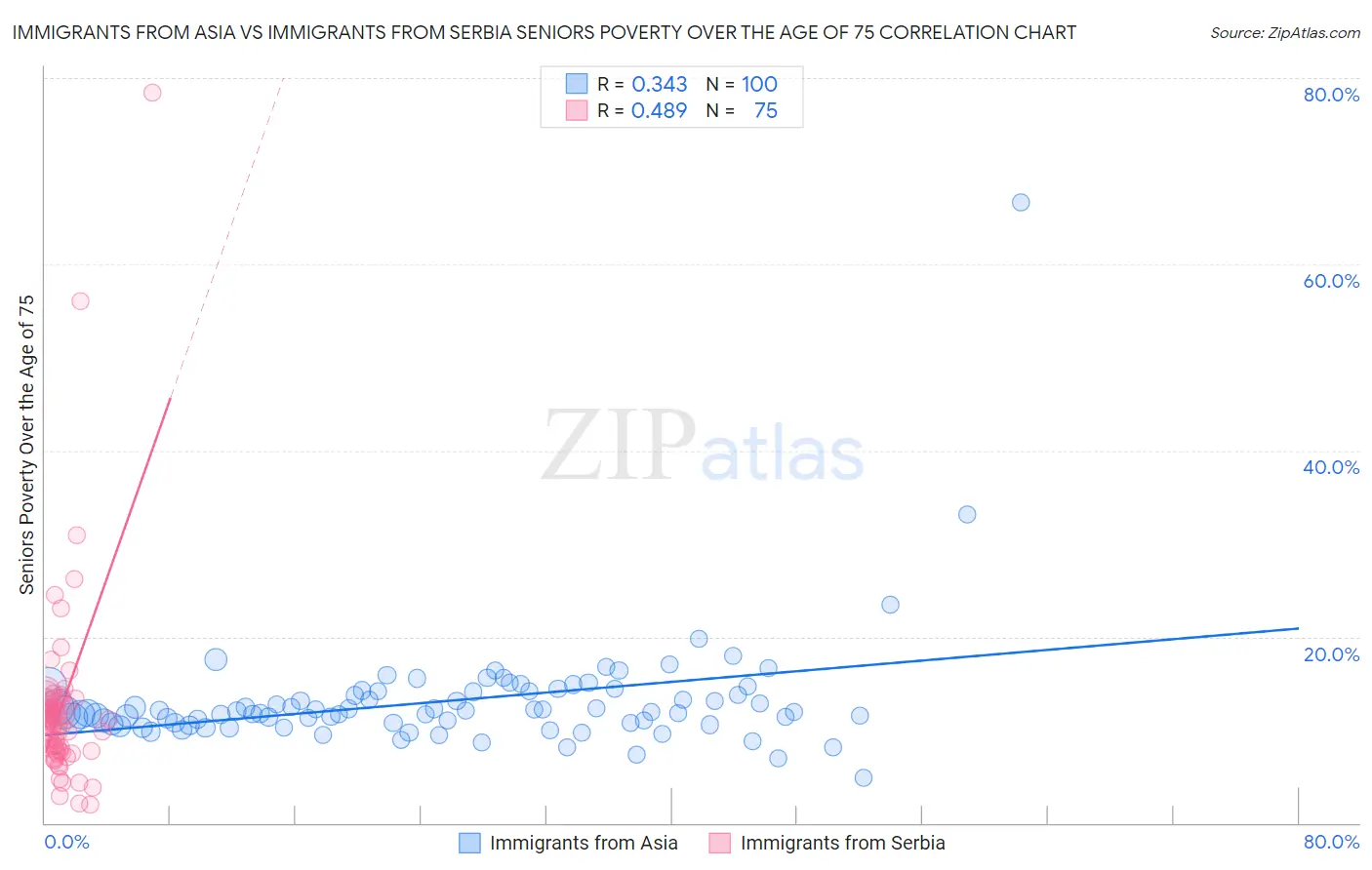 Immigrants from Asia vs Immigrants from Serbia Seniors Poverty Over the Age of 75