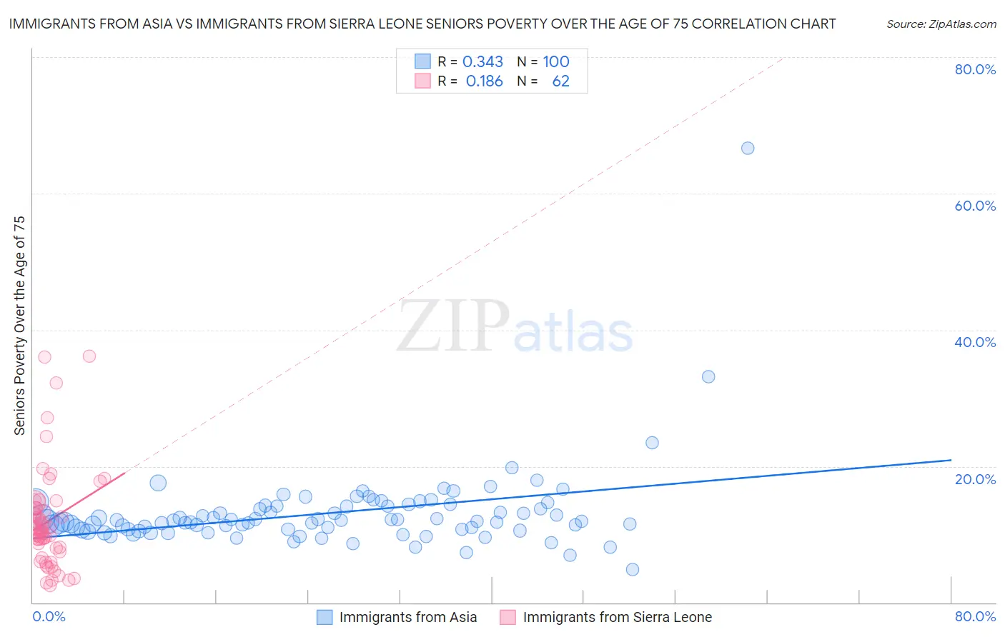 Immigrants from Asia vs Immigrants from Sierra Leone Seniors Poverty Over the Age of 75