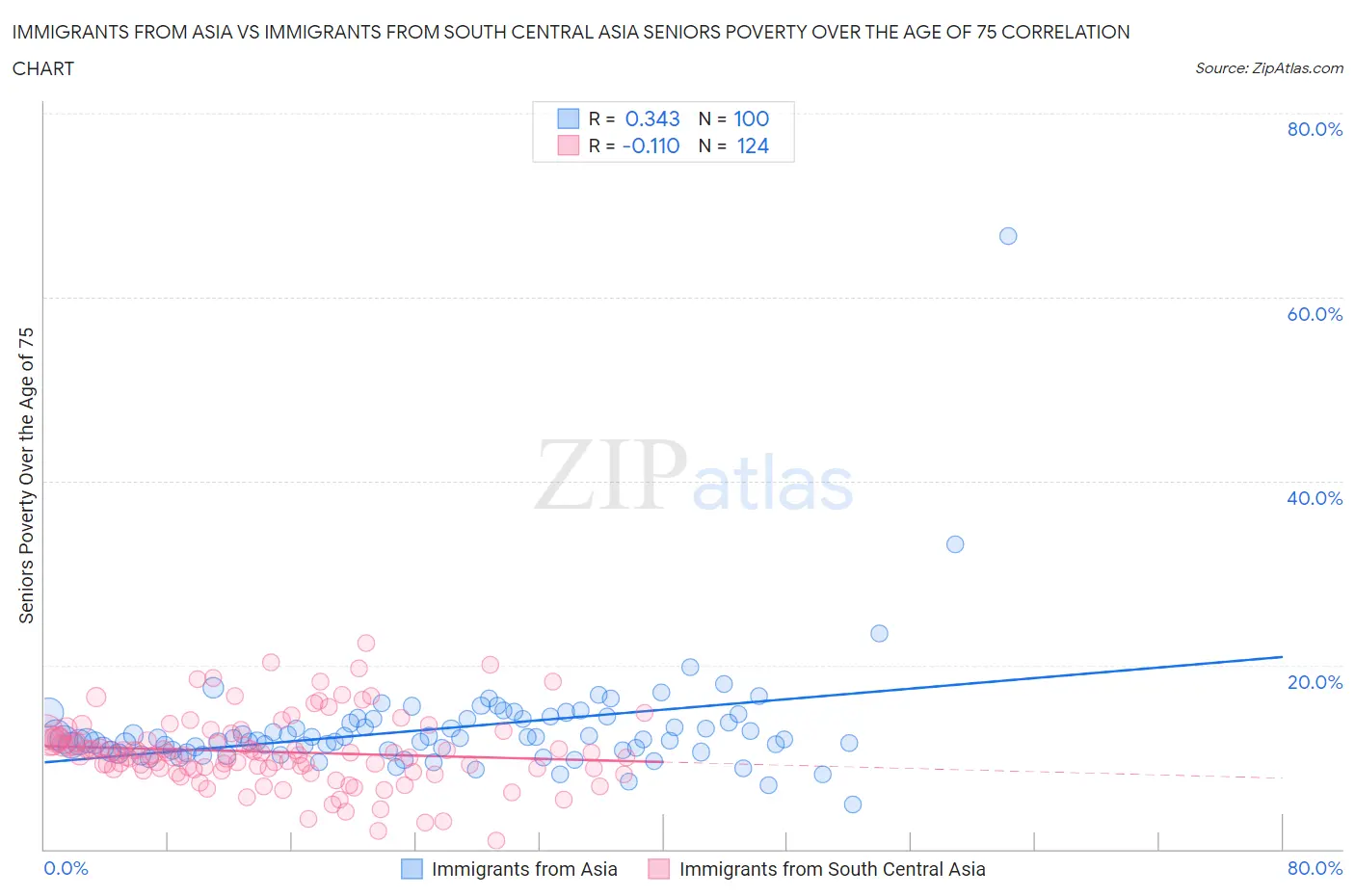 Immigrants from Asia vs Immigrants from South Central Asia Seniors Poverty Over the Age of 75