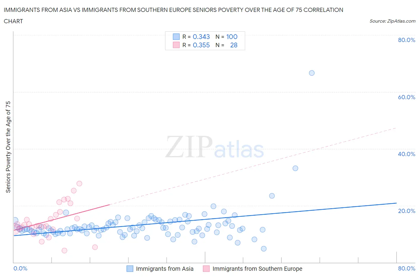 Immigrants from Asia vs Immigrants from Southern Europe Seniors Poverty Over the Age of 75