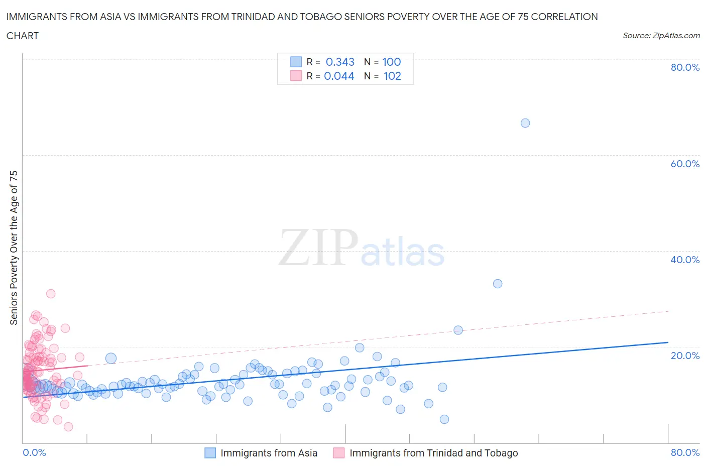 Immigrants from Asia vs Immigrants from Trinidad and Tobago Seniors Poverty Over the Age of 75