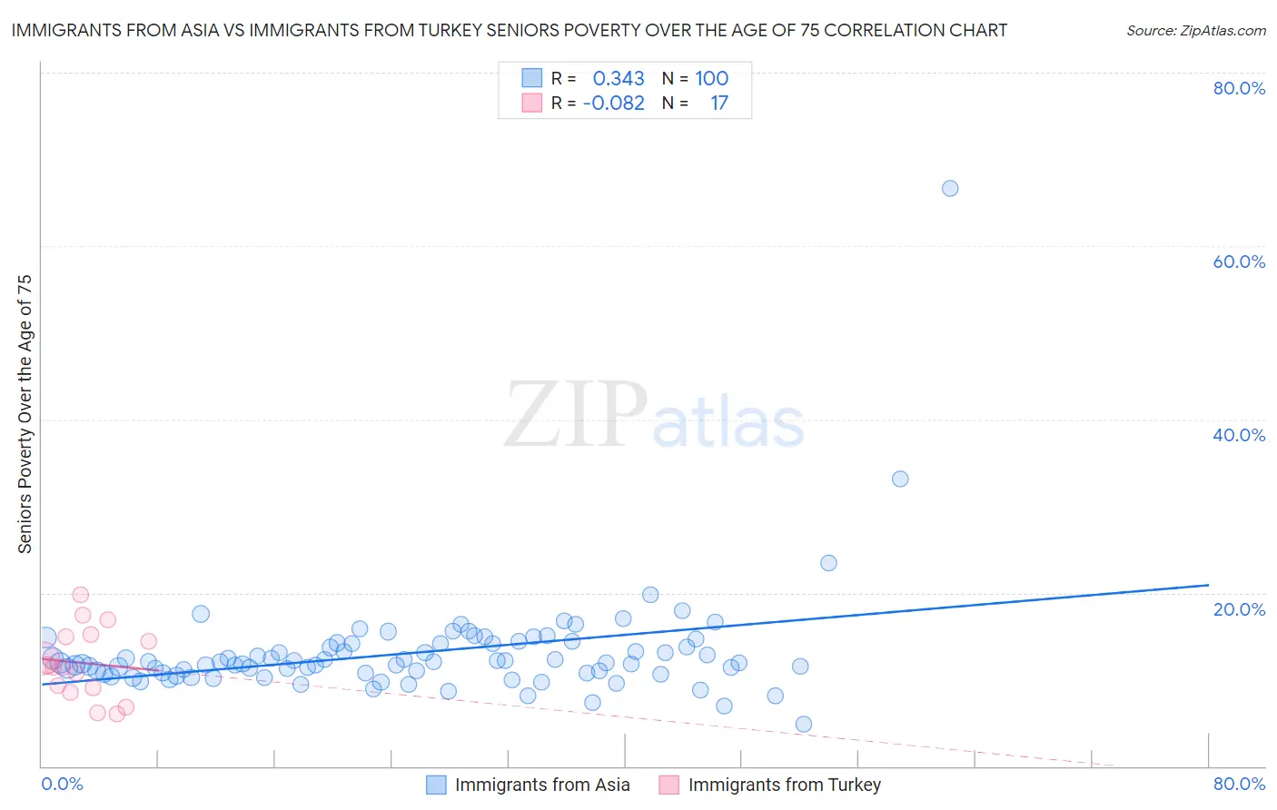 Immigrants from Asia vs Immigrants from Turkey Seniors Poverty Over the Age of 75