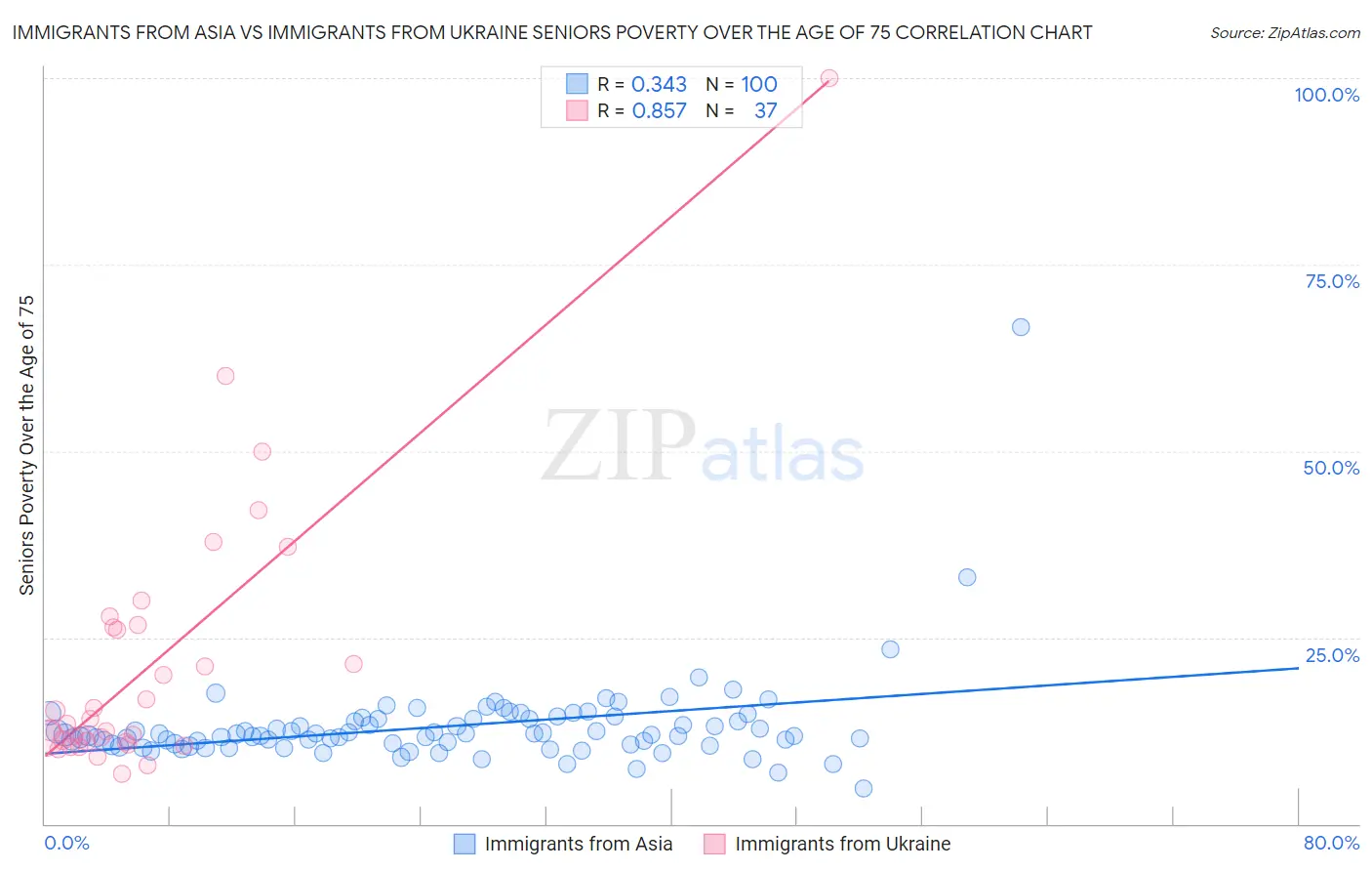 Immigrants from Asia vs Immigrants from Ukraine Seniors Poverty Over the Age of 75