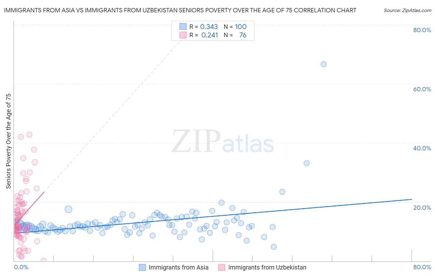 Immigrants from Asia vs Immigrants from Uzbekistan Seniors Poverty Over the Age of 75