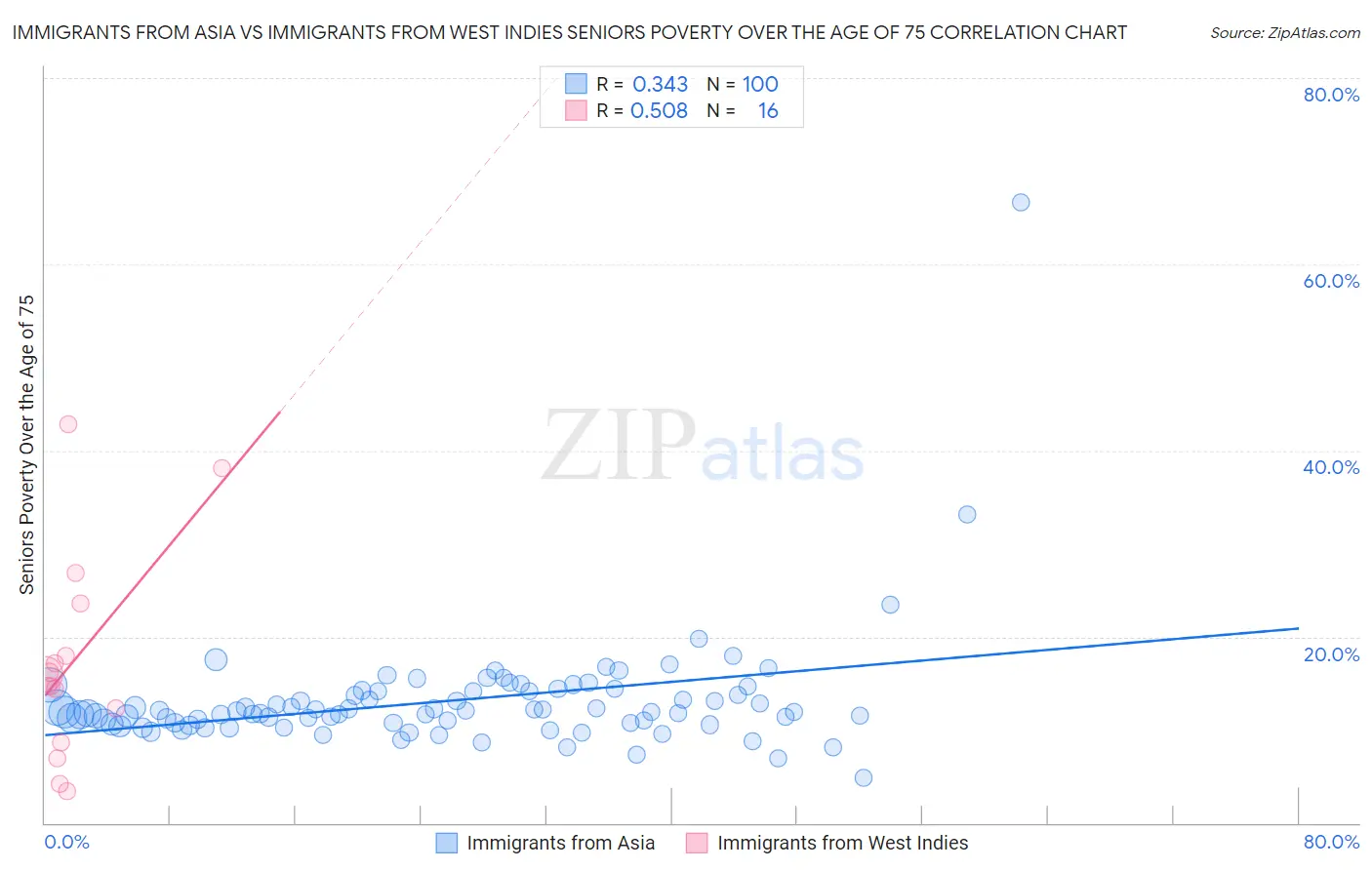 Immigrants from Asia vs Immigrants from West Indies Seniors Poverty Over the Age of 75