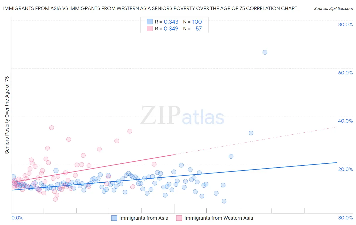 Immigrants from Asia vs Immigrants from Western Asia Seniors Poverty Over the Age of 75