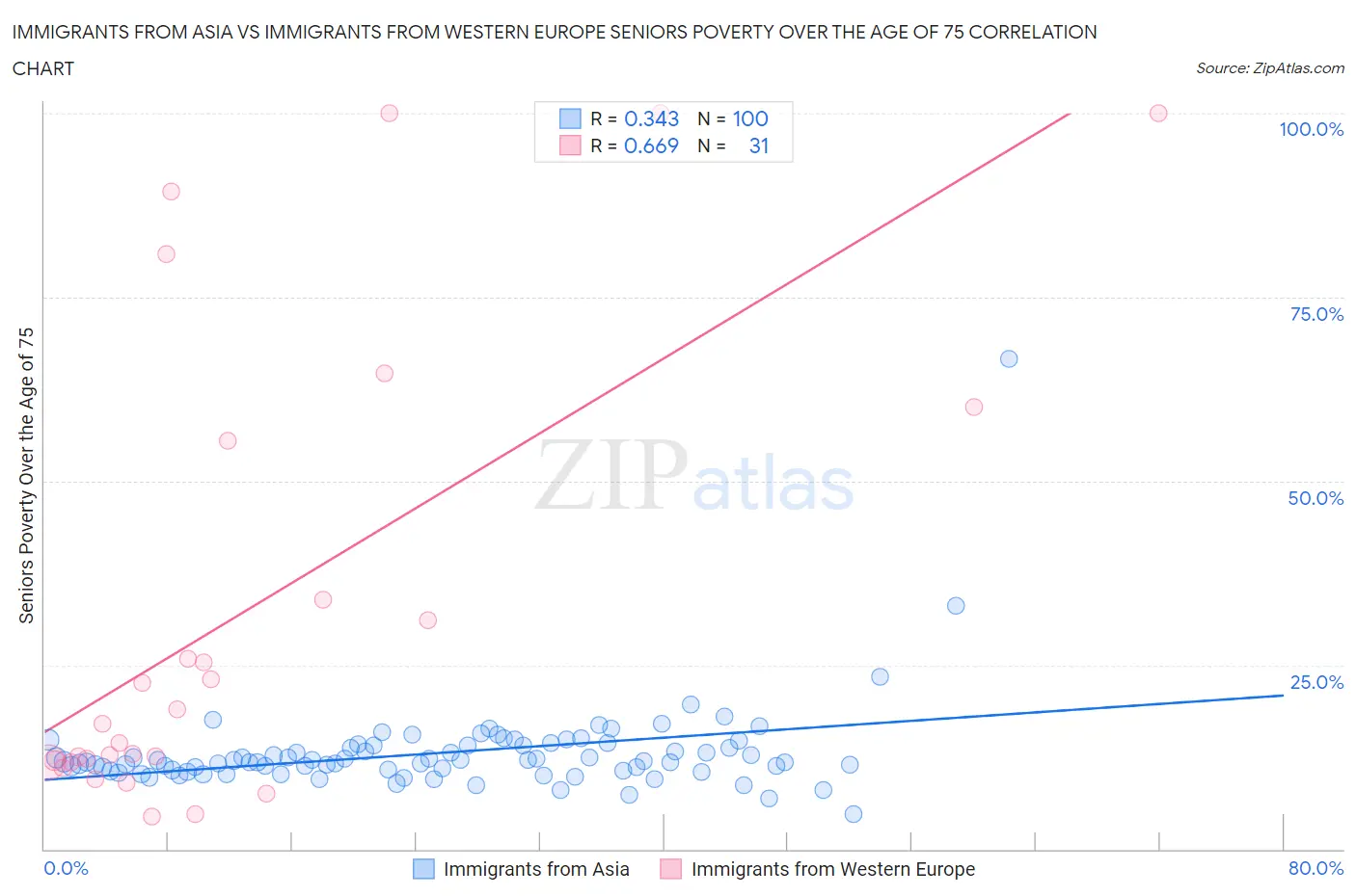 Immigrants from Asia vs Immigrants from Western Europe Seniors Poverty Over the Age of 75