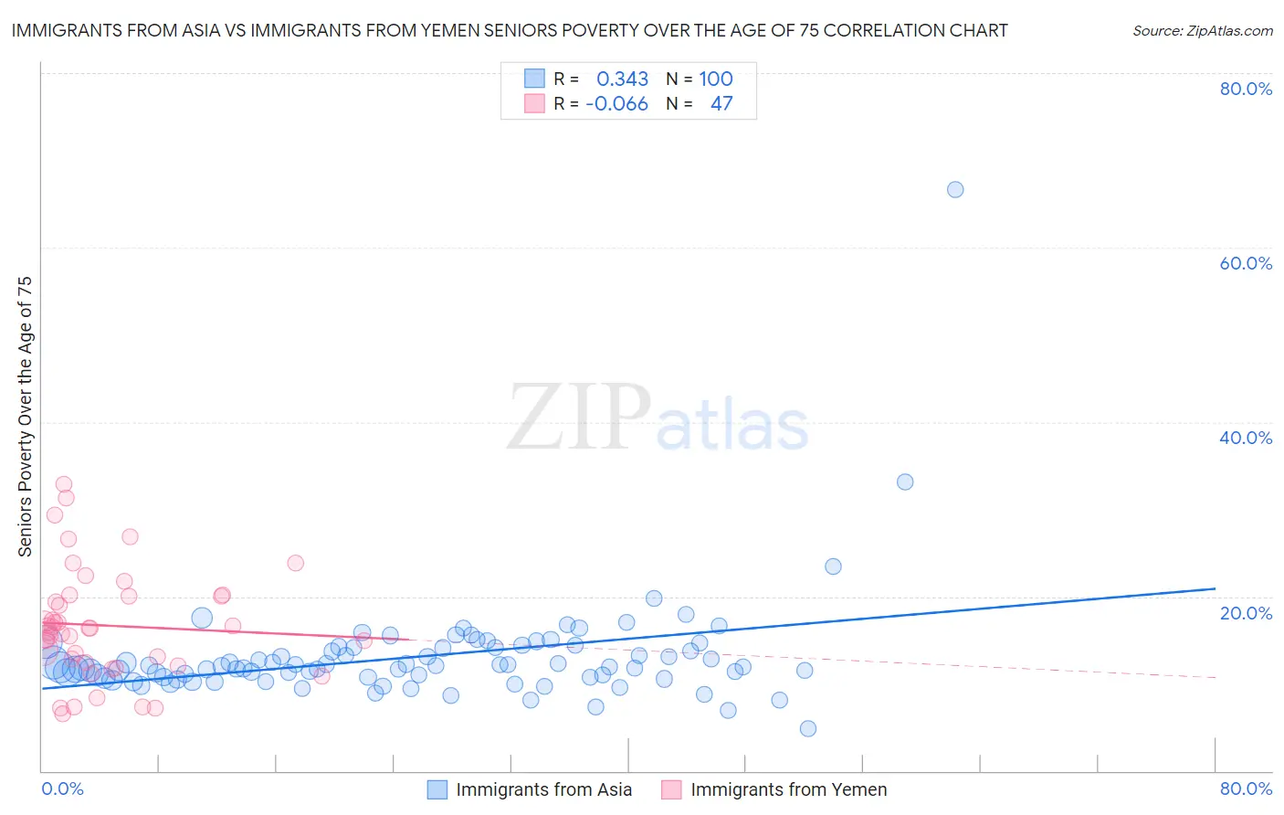 Immigrants from Asia vs Immigrants from Yemen Seniors Poverty Over the Age of 75