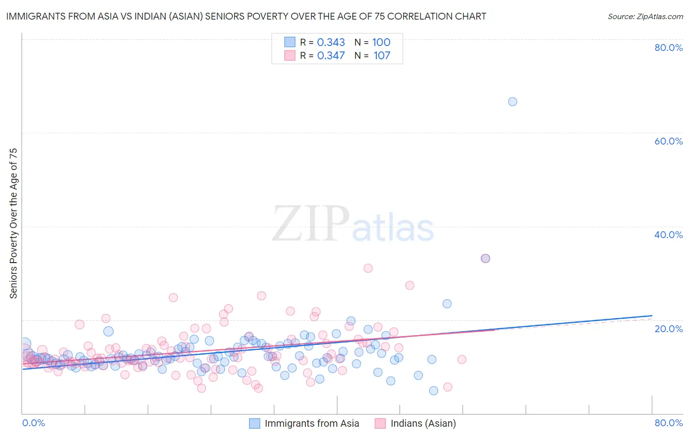 Immigrants from Asia vs Indian (Asian) Seniors Poverty Over the Age of 75
