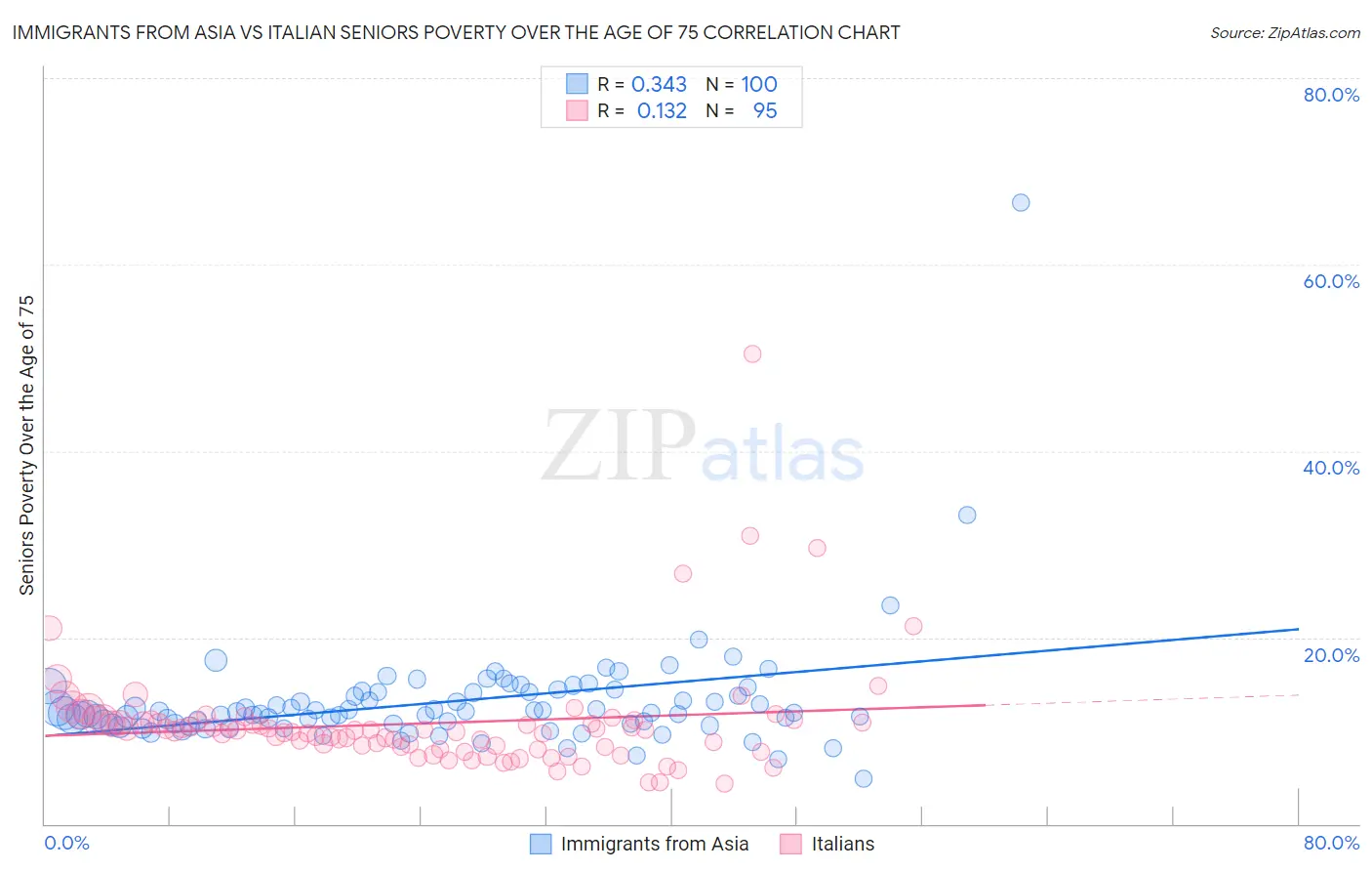 Immigrants from Asia vs Italian Seniors Poverty Over the Age of 75