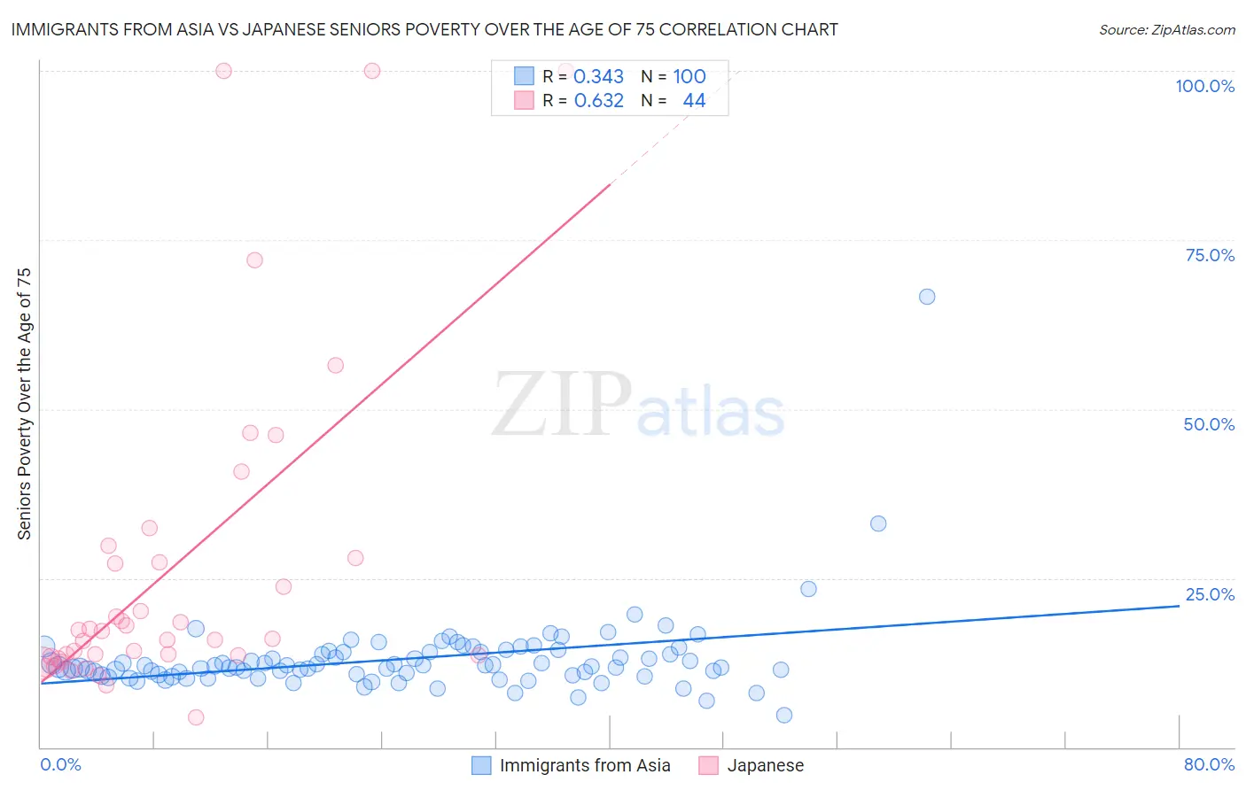 Immigrants from Asia vs Japanese Seniors Poverty Over the Age of 75