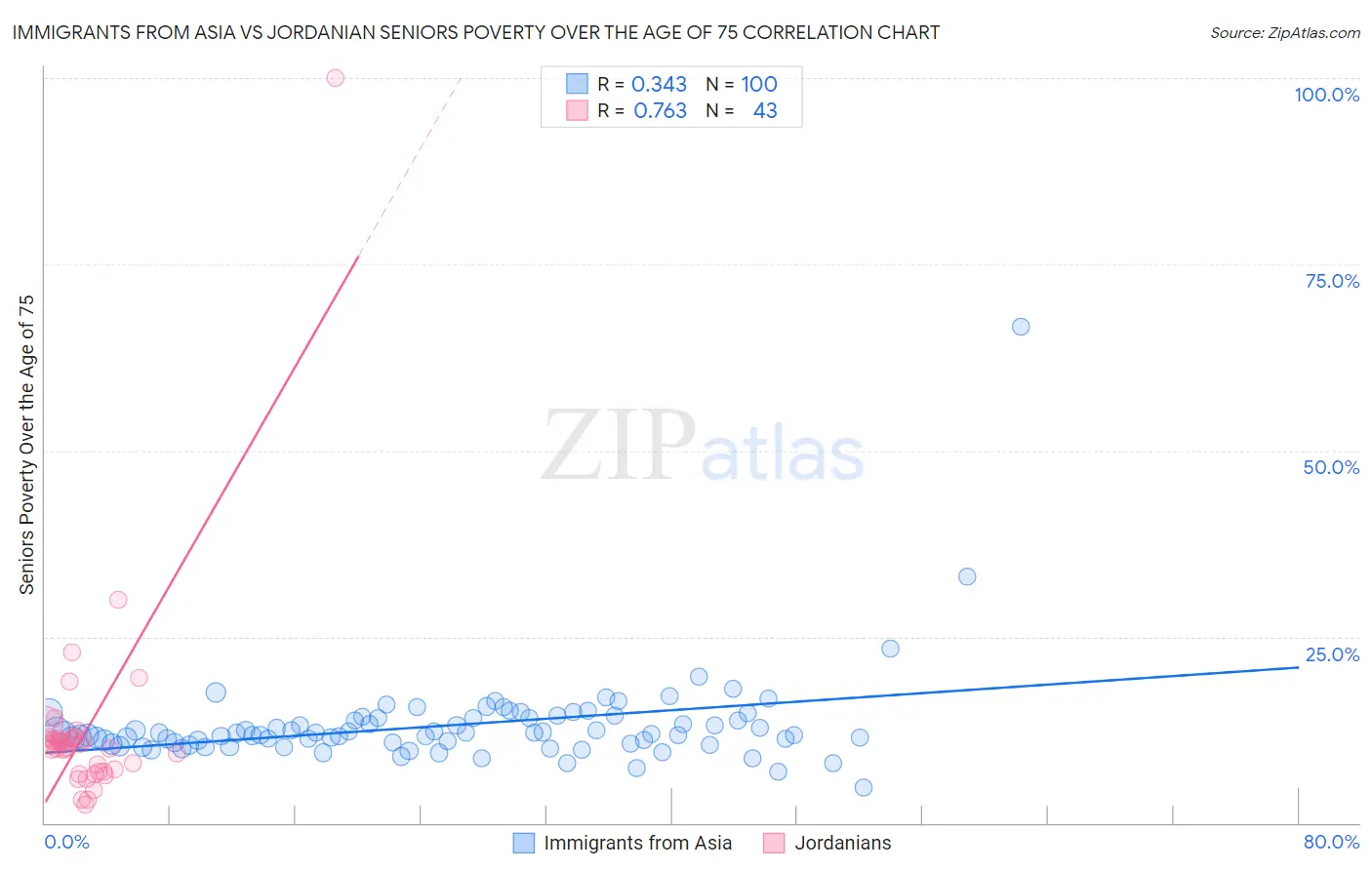 Immigrants from Asia vs Jordanian Seniors Poverty Over the Age of 75