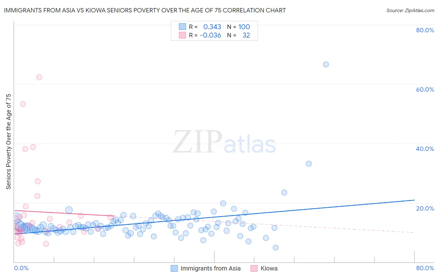 Immigrants from Asia vs Kiowa Seniors Poverty Over the Age of 75