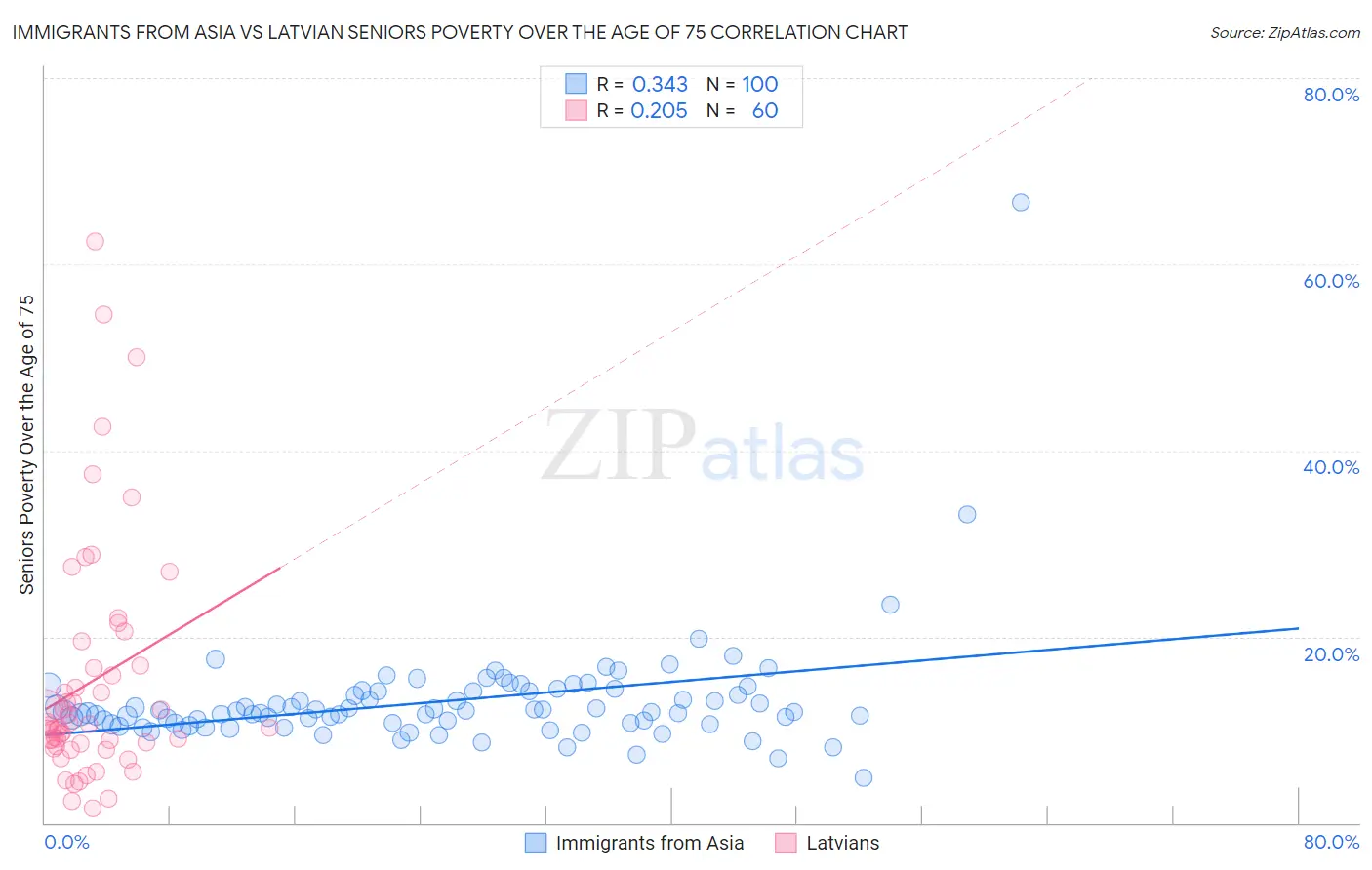 Immigrants from Asia vs Latvian Seniors Poverty Over the Age of 75