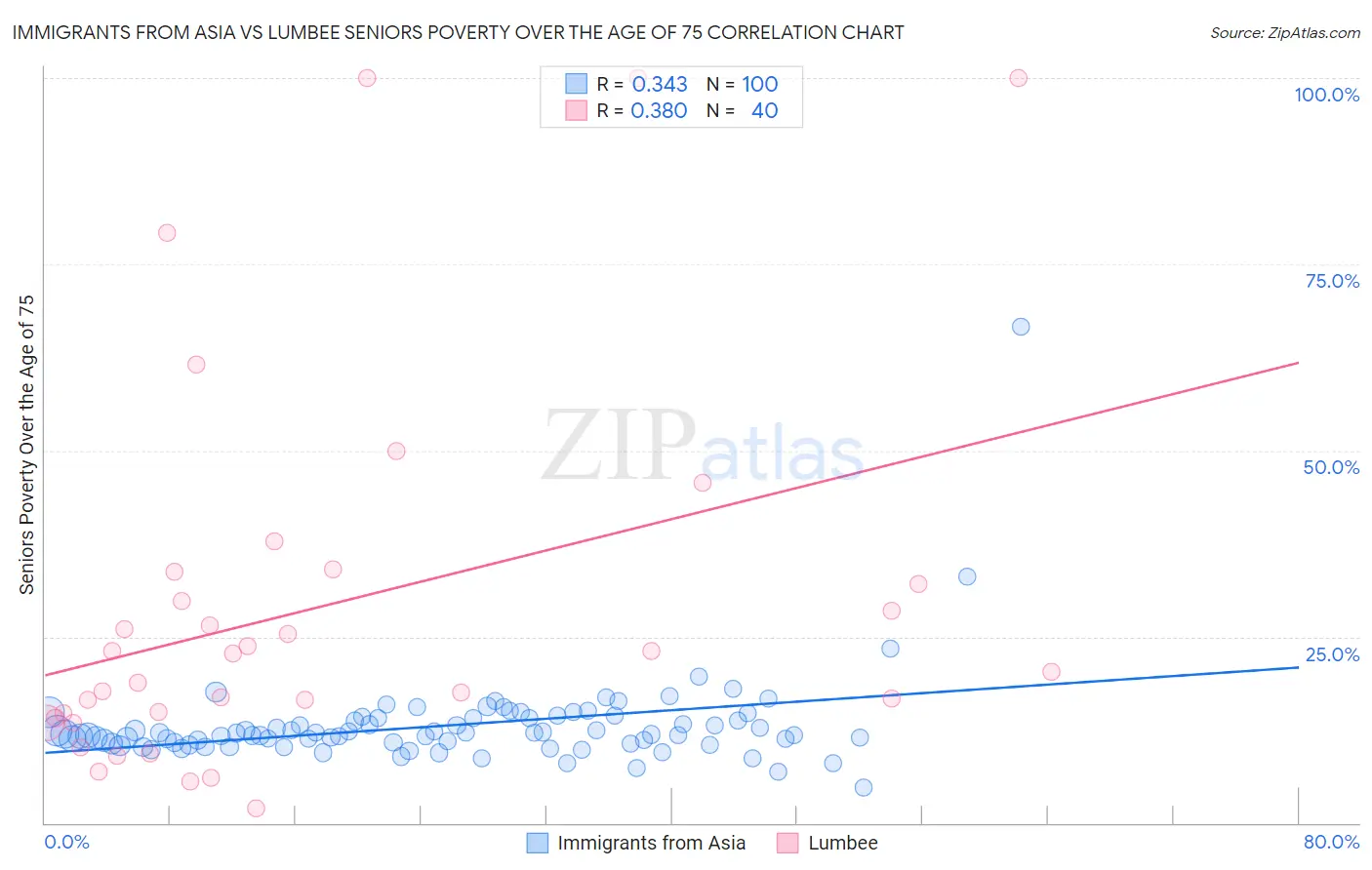 Immigrants from Asia vs Lumbee Seniors Poverty Over the Age of 75