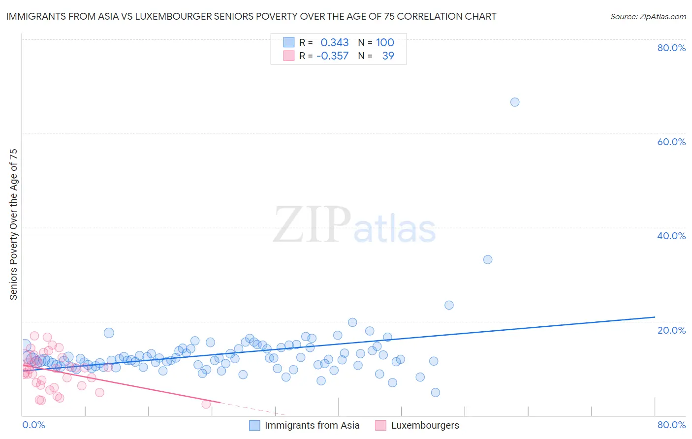 Immigrants from Asia vs Luxembourger Seniors Poverty Over the Age of 75