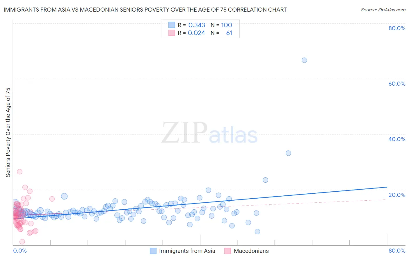 Immigrants from Asia vs Macedonian Seniors Poverty Over the Age of 75