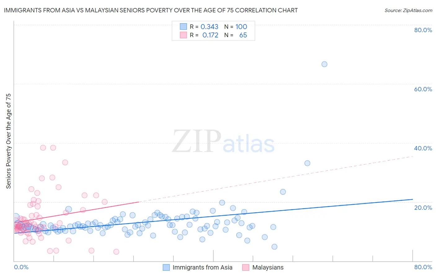 Immigrants from Asia vs Malaysian Seniors Poverty Over the Age of 75