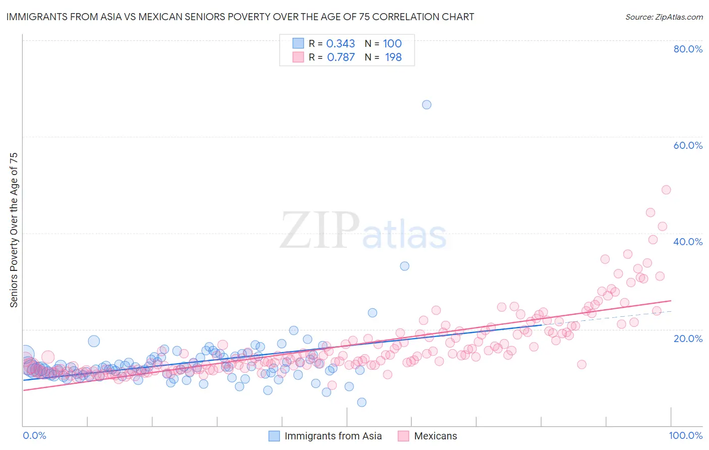 Immigrants from Asia vs Mexican Seniors Poverty Over the Age of 75